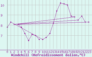 Courbe du refroidissement olien pour Aigrefeuille d