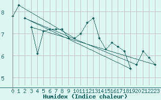 Courbe de l'humidex pour Jarny (54)