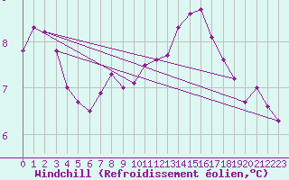 Courbe du refroidissement olien pour Mont-Saint-Vincent (71)