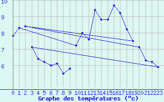 Courbe de tempratures pour Millau (12)