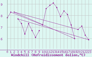 Courbe du refroidissement olien pour Neusiedl am See