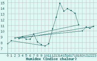 Courbe de l'humidex pour Ruffiac (47)