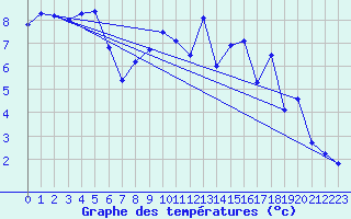 Courbe de tempratures pour Rnenberg