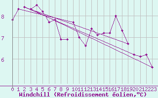 Courbe du refroidissement olien pour Malbosc (07)