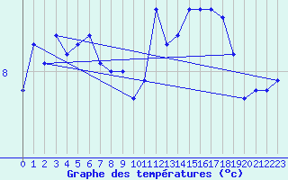 Courbe de tempratures pour Cambrai / Epinoy (62)