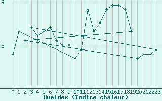 Courbe de l'humidex pour Cambrai / Epinoy (62)