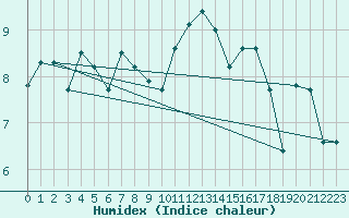 Courbe de l'humidex pour Lanvoc (29)