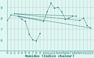 Courbe de l'humidex pour Emden-Koenigspolder