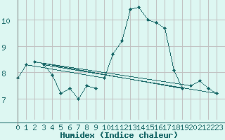 Courbe de l'humidex pour Chlons-en-Champagne (51)