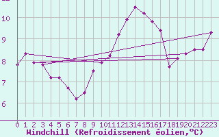 Courbe du refroidissement olien pour Nancy - Ochey (54)