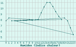 Courbe de l'humidex pour Laons (28)