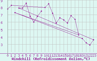 Courbe du refroidissement olien pour Le Talut - Belle-Ile (56)