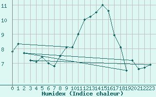 Courbe de l'humidex pour Nyon-Changins (Sw)