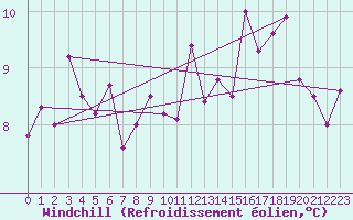 Courbe du refroidissement olien pour Great Dun Fell