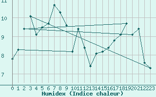 Courbe de l'humidex pour Chateau-d-Oex