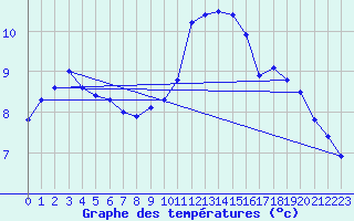 Courbe de tempratures pour Rollainville (88)