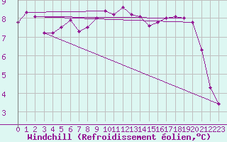 Courbe du refroidissement olien pour Leign-les-Bois (86)