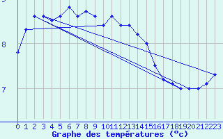 Courbe de tempratures pour Dolembreux (Be)