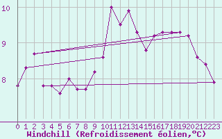 Courbe du refroidissement olien pour Nantes (44)