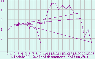 Courbe du refroidissement olien pour Charmant (16)