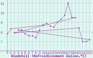 Courbe du refroidissement olien pour Ouessant (29)