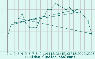 Courbe de l'humidex pour Kokemaki Tulkkila