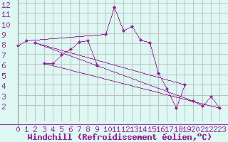 Courbe du refroidissement olien pour Monte S. Angelo
