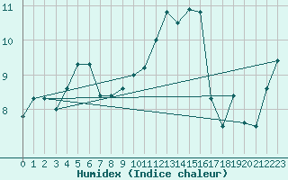 Courbe de l'humidex pour Metz-Nancy-Lorraine (57)