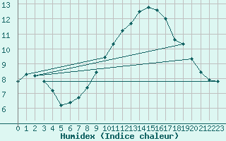 Courbe de l'humidex pour Puimisson (34)