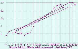 Courbe du refroidissement olien pour Berkenhout AWS