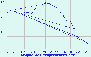 Courbe de tempratures pour Bielsa