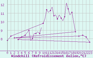 Courbe du refroidissement olien pour Scilly - Saint Mary