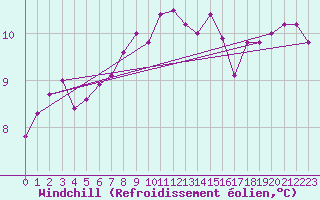 Courbe du refroidissement olien pour Fair Isle