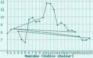 Courbe de l'humidex pour Vevey