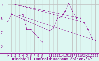 Courbe du refroidissement olien pour Variscourt (02)
