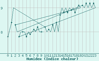 Courbe de l'humidex pour Zurich-Kloten
