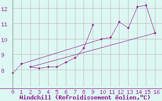 Courbe du refroidissement olien pour Lerwick
