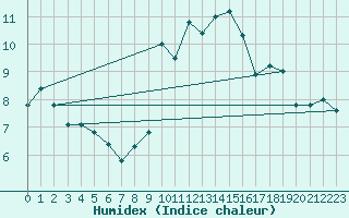 Courbe de l'humidex pour Cap Mele (It)