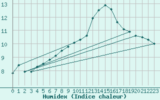 Courbe de l'humidex pour Glasgow (UK)