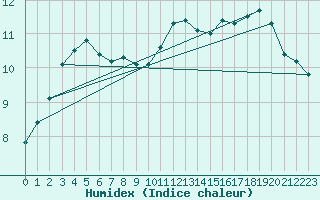 Courbe de l'humidex pour Figari (2A)