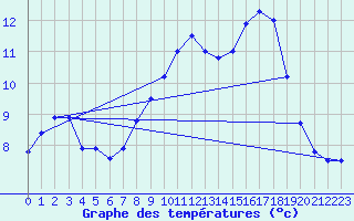 Courbe de tempratures pour Offenbach Wetterpar