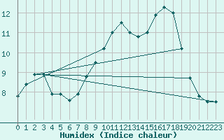 Courbe de l'humidex pour Offenbach Wetterpar