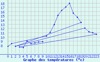 Courbe de tempratures pour Ambrieu (01)