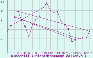 Courbe du refroidissement olien pour South Uist Range
