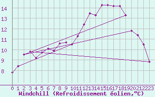 Courbe du refroidissement olien pour Castlederg
