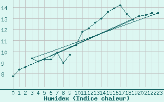 Courbe de l'humidex pour Carrion de Calatrava (Esp)