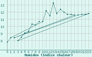 Courbe de l'humidex pour Redesdale