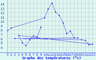 Courbe de tempratures pour Engelberg