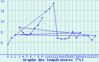 Courbe de tempratures pour Werl