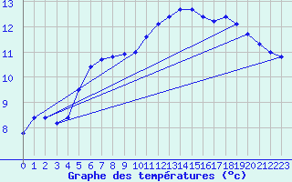 Courbe de tempratures pour Pointe de Chassiron (17)